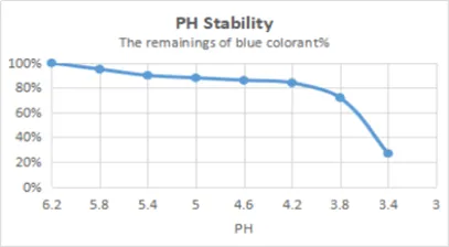 sp_Stability - pH