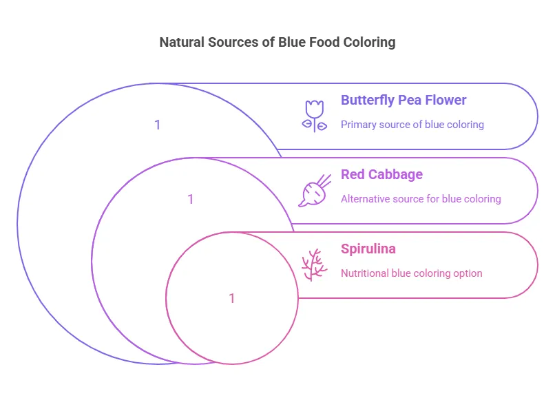 Natural Sources of Blue Food Coloring