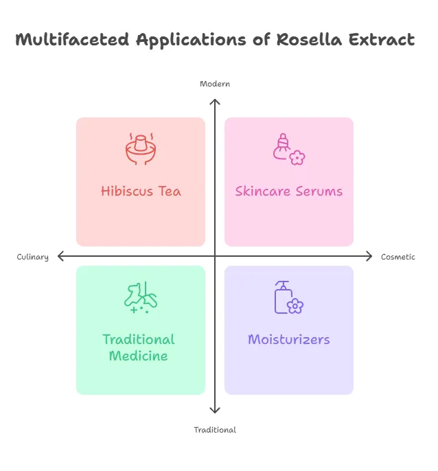 What is Rosella Extract