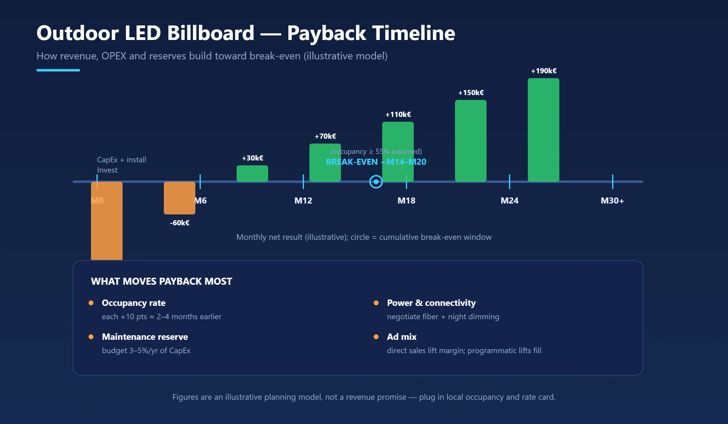 Payback timeline chart for an outdoor LED billboard with monthly net cash flow bars and a break-even marker