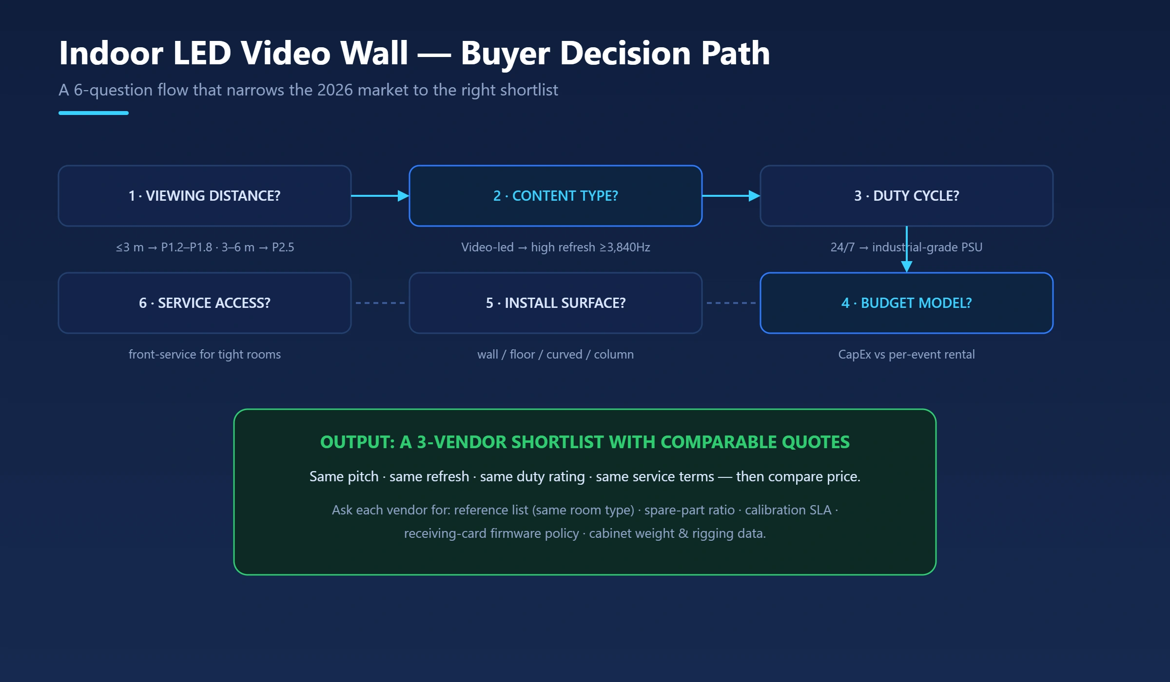 Diagrama de fluxo de decisão com seis perguntas que leva a uma lista restrita de três fornecedores de parede de vídeo LED indoor