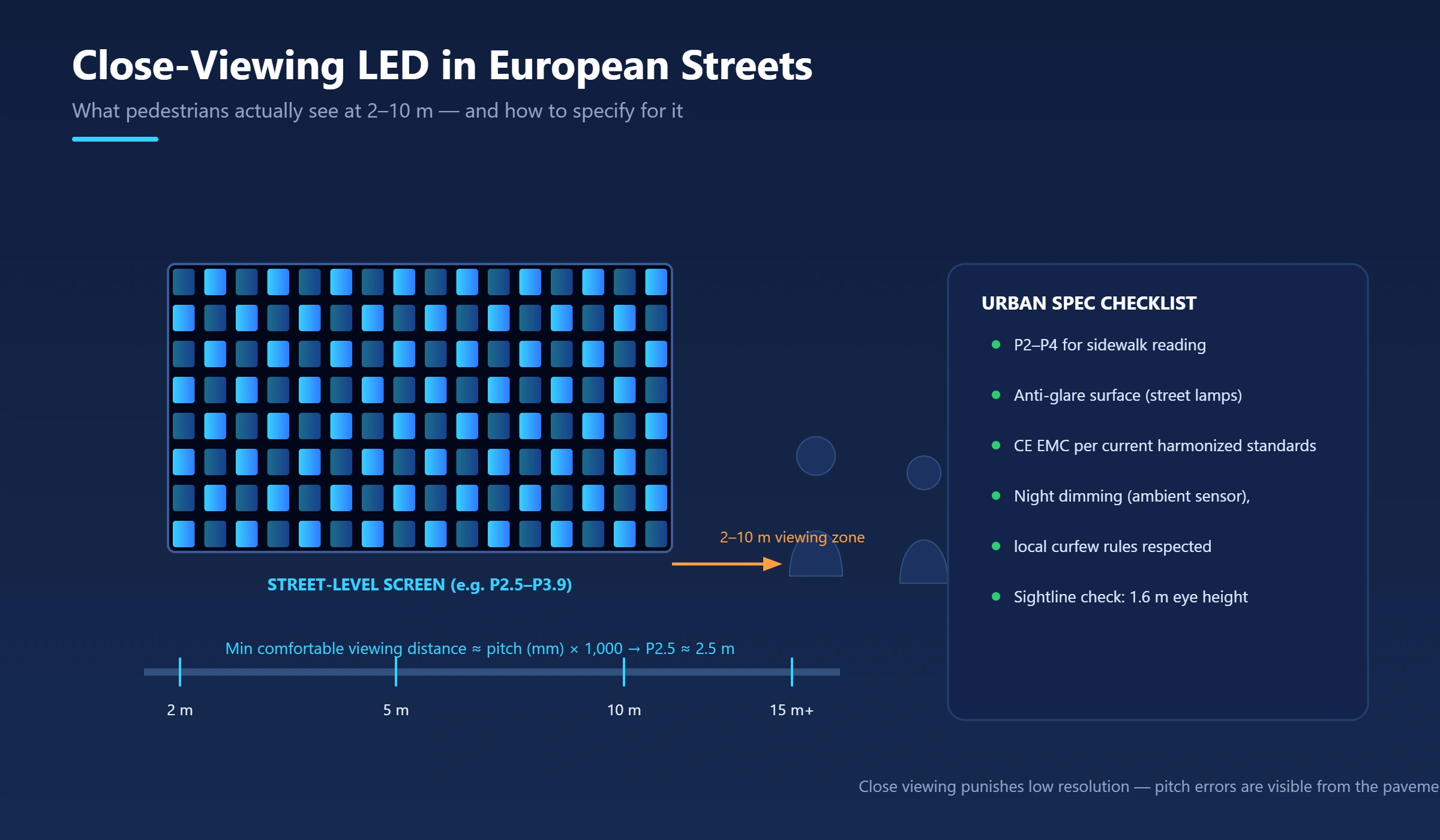 Cena em nível de rua mostrando um display LED de visualização próxima com anotações de distância de visualização e pixel pitch