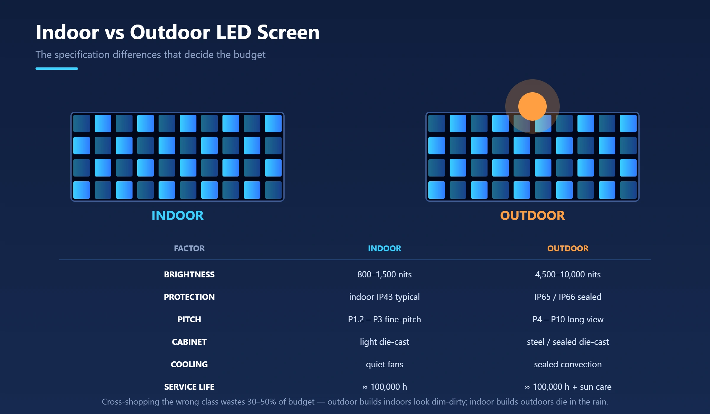 Specification comparison table of indoor and outdoor LED screens covering brightness, ingress protection and pixel pitch
