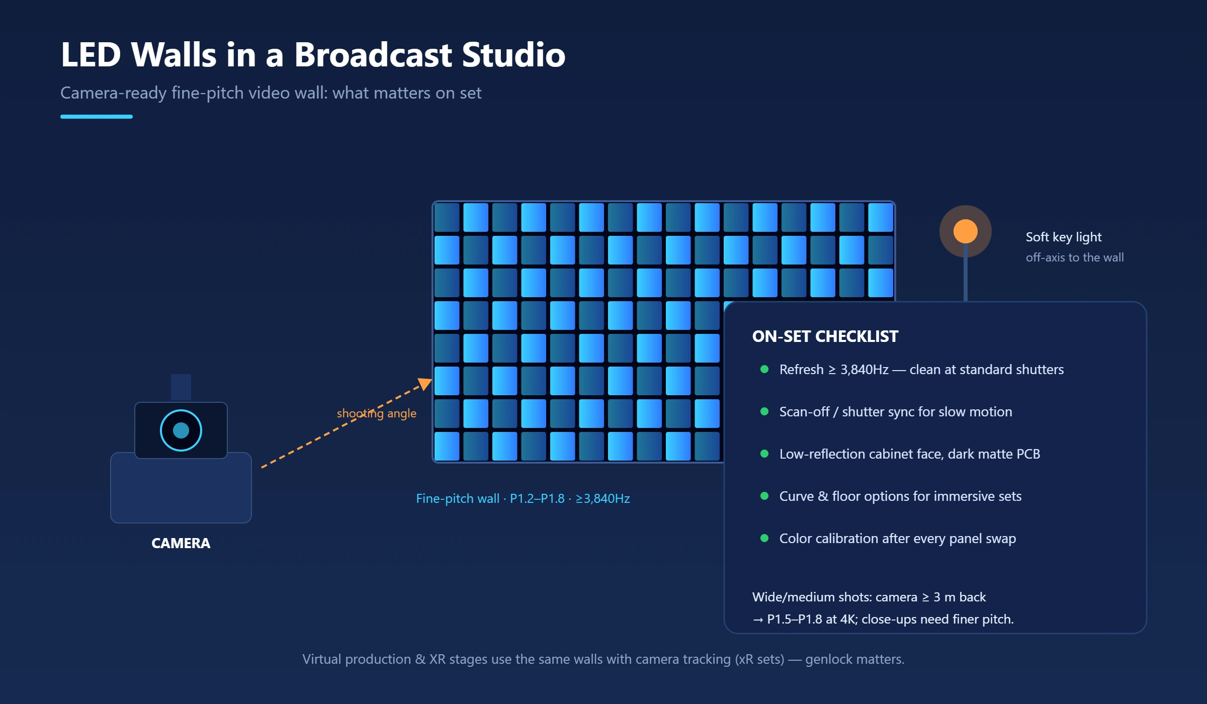 Broadcast studio diagram with camera filming a fine-pitch LED wall and key lighting placed off-axis