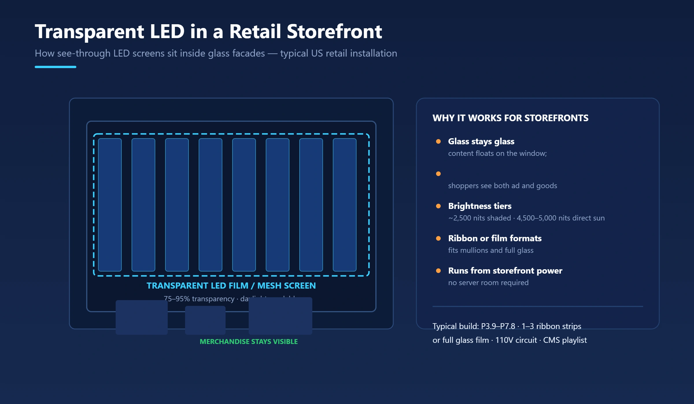 Diagram of a transparent LED screen inside a retail storefront glass facade with merchandise visible behind