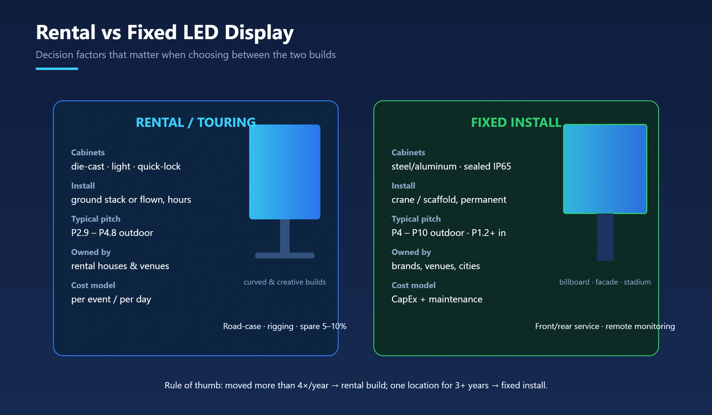 Two-column comparison of rental touring LED cabinets versus fixed installation LED displays