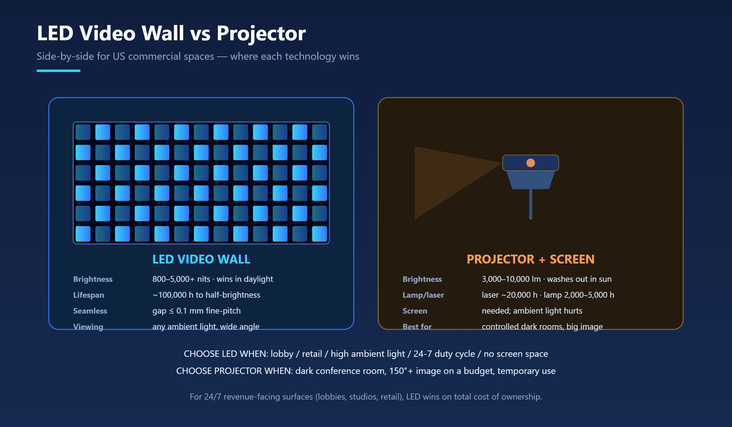 Comparison illustration of an LED video wall and a projector with screen under different lighting conditions