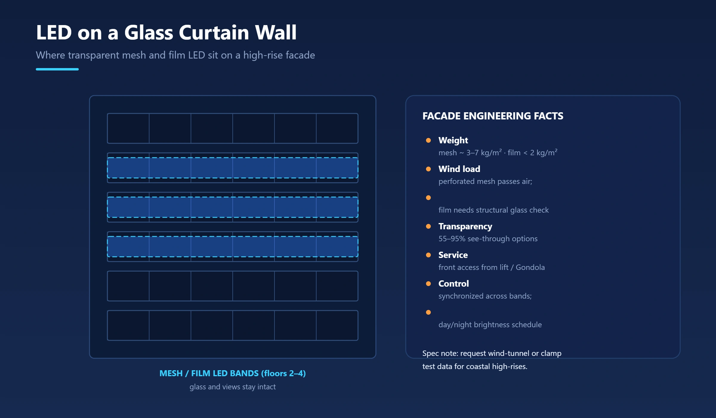 Building facade diagram showing transparent mesh LED bands installed across glass curtain wall floors