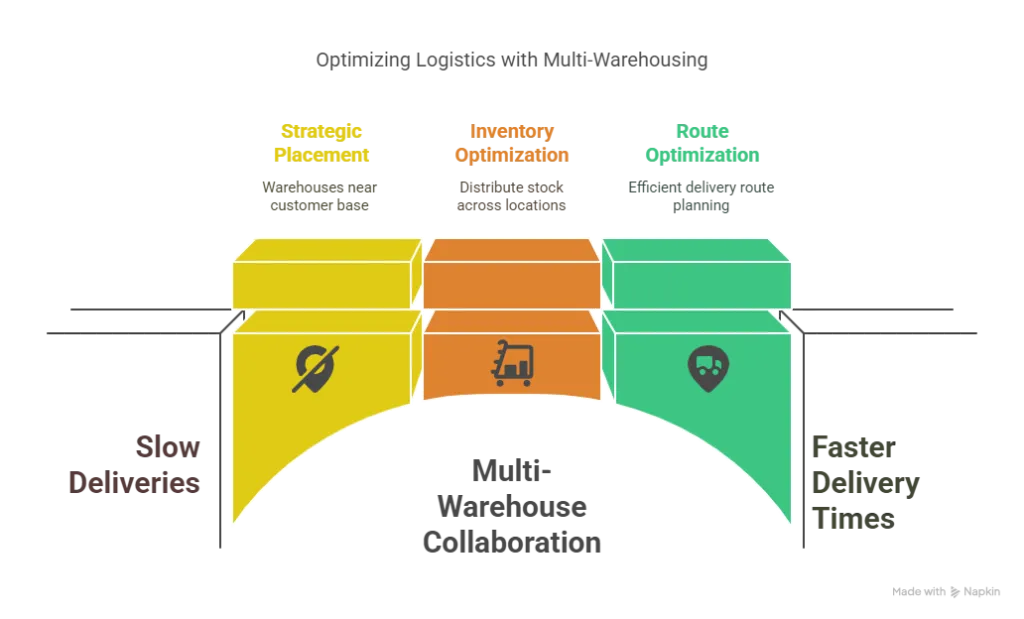 Global Logistics Challenges_ How Multi-Warehouse Collaboration Improves Delivery Speed - visual selection