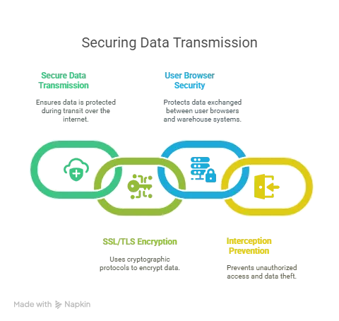 HTTPS Encryption for Warehouse Systems_ Ensuring Data Transmission Security - visual selection