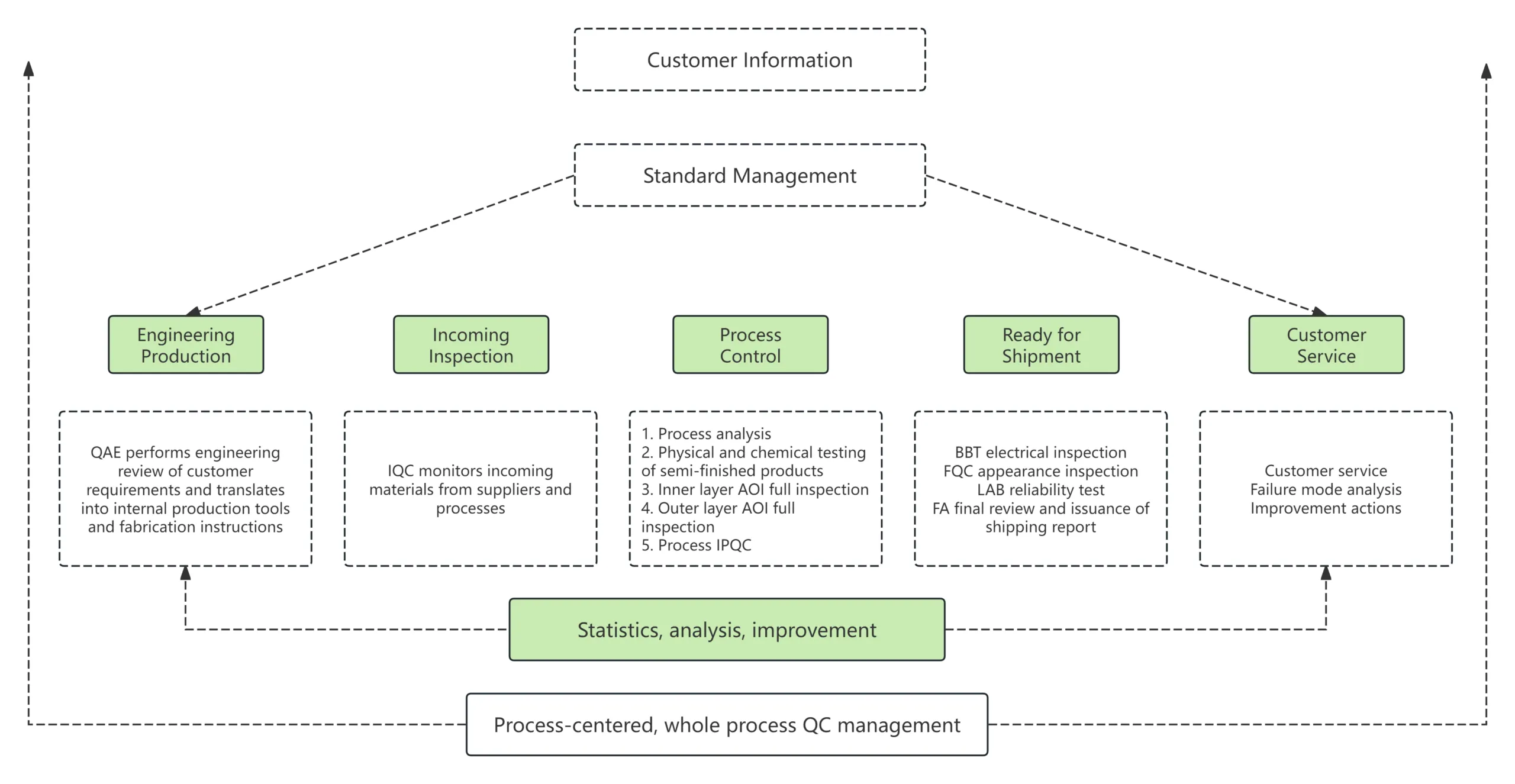Quality management