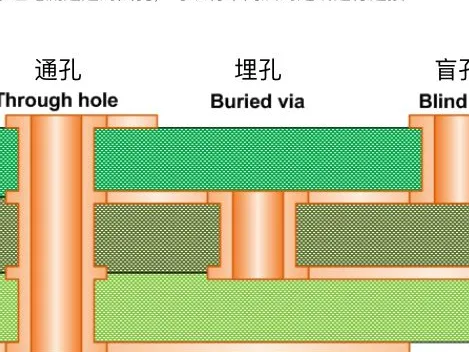 盲孔
