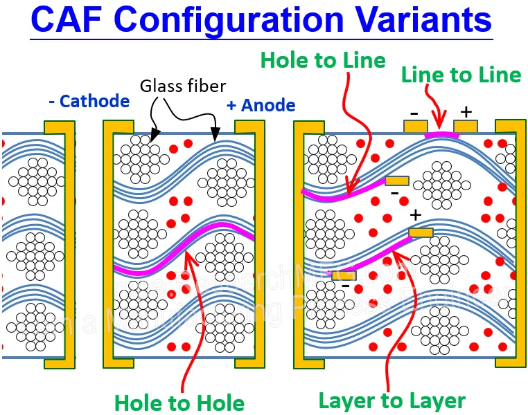 CAF-CAF Configuration Variants