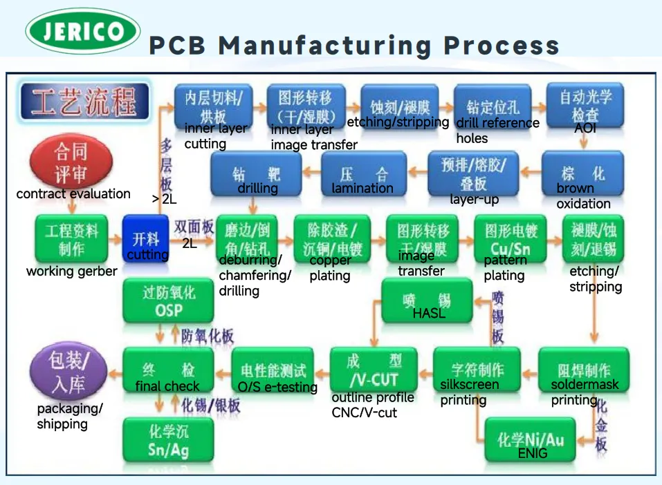 PCB流程图