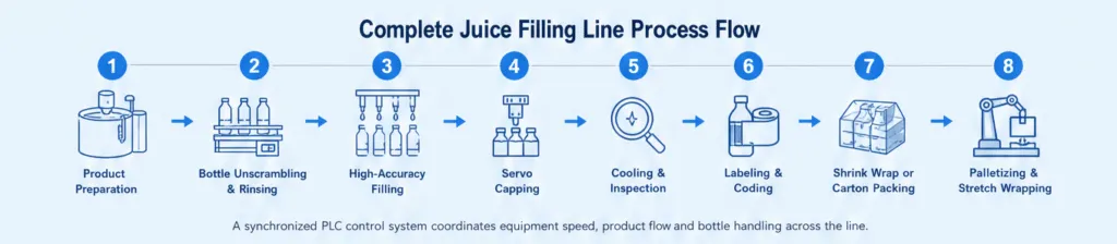 Complete Juice Filling Line Process Flow