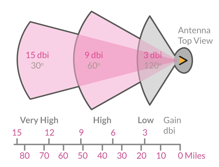 antenna-gain-dbi