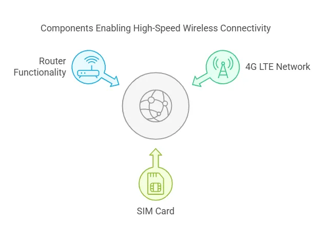 Components Enabling High-Speed Wireless Connectivity