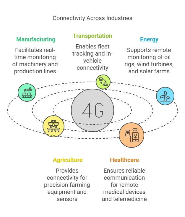 What Industries Can Benefit from an Industrial 4G Router with SIM Slot