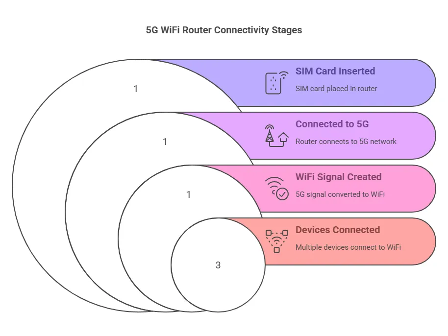 How Does a 5G WiFi Router with SIM Card Slot Work