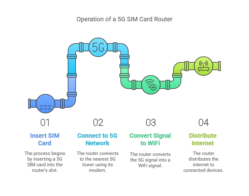 How Does a WiFi Router with 5G SIM Card Slot Work
