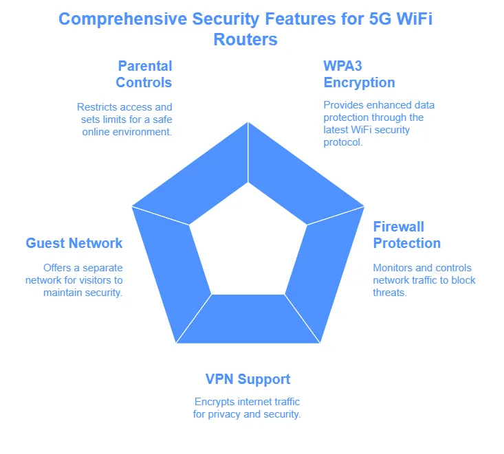 What Are the Security Features of a 5G WiFi Router