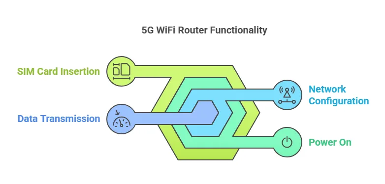 How Does a 5G WiFi Router with SIM Card Slot Work