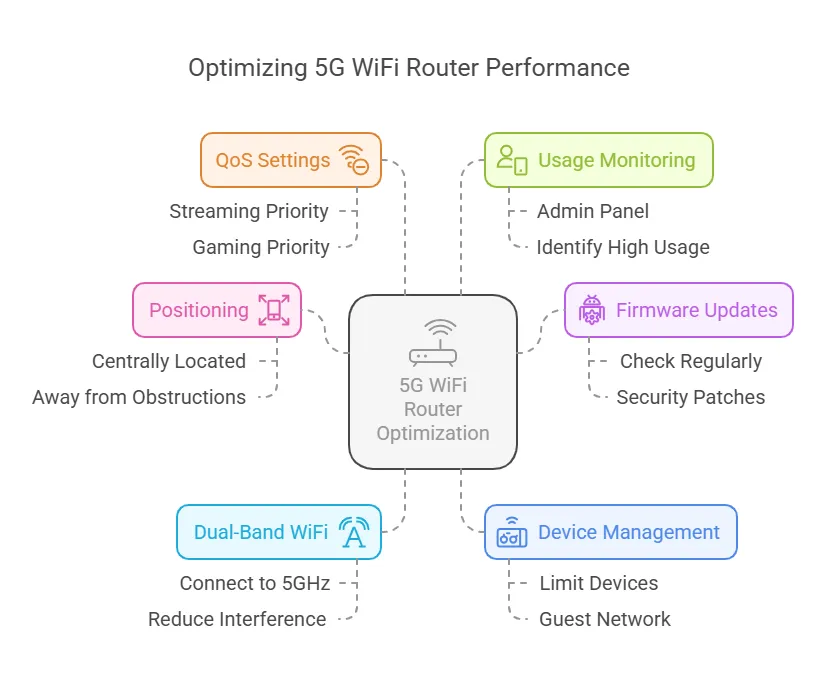 Optimizing Your 5G WiFi Router for Maximum Performance