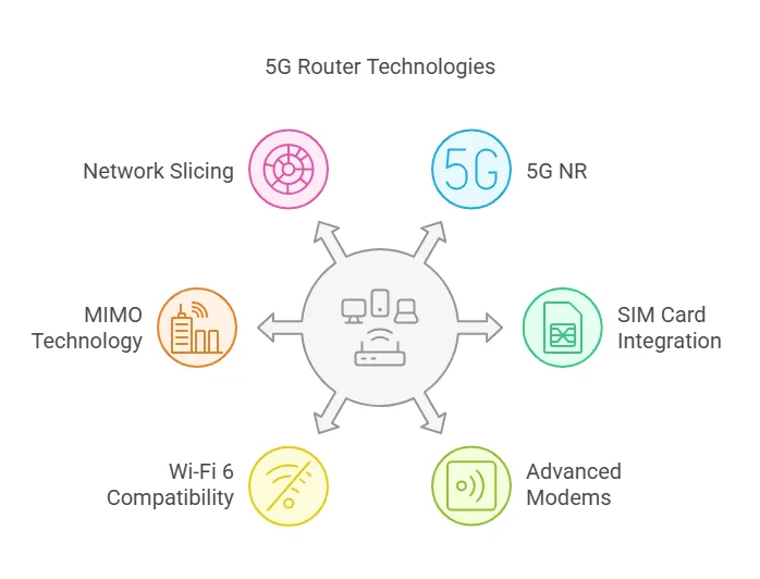 What Technology Powers 5G Cellular Routers?