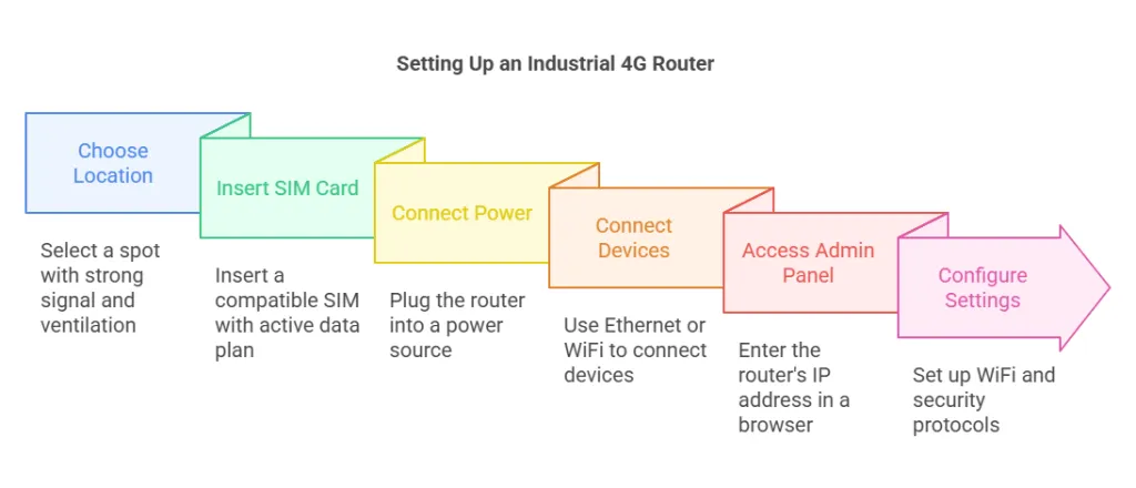 How to Install and Set Up an Industrial 4G Router with SIM Slot