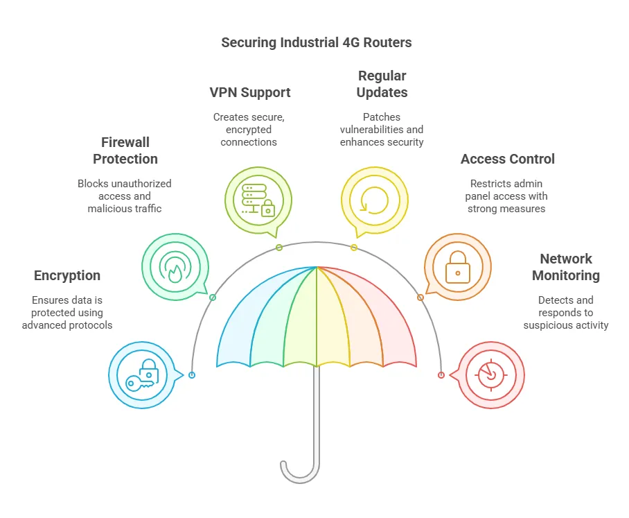 What Are the Key Security Considerations When Using Industrial 4G Routers with SIM Slots