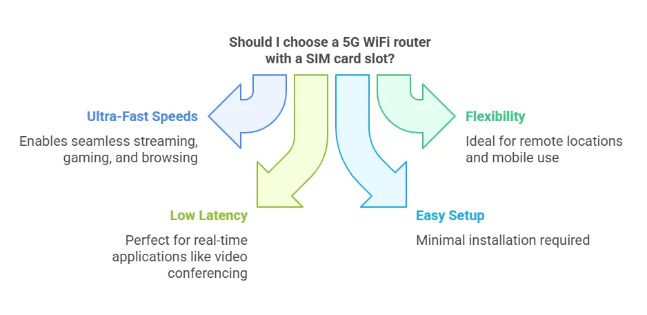 Why Should You Consider the Benefits of Using a 5G WiFi Router with SIM Card Slot