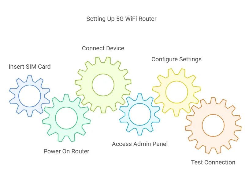 Set Up and Configure Your 5G WiFi Router with SIM Card Slot