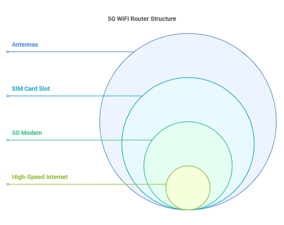 Key Components and Product Structure of a 5G WiFi Router