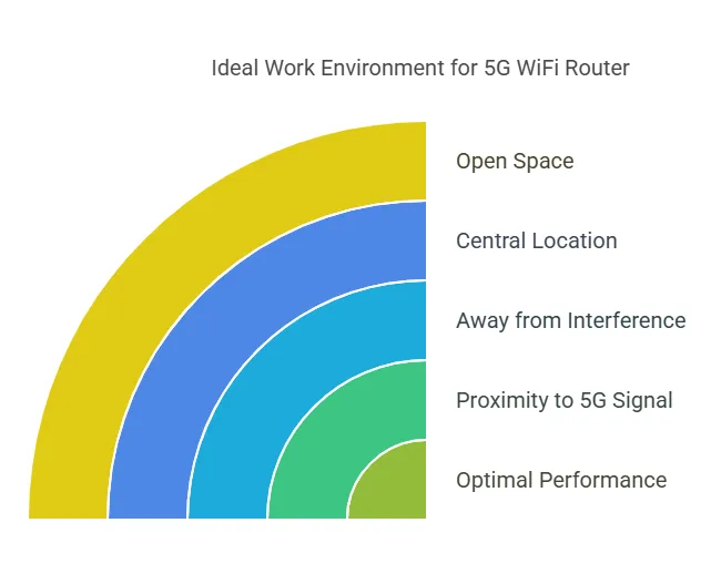 What is the Ideal Work Environment for a 5G WiFi Router