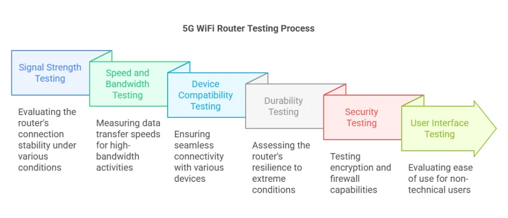 How is a 5G WiFi Router Tested for Quality and Performance