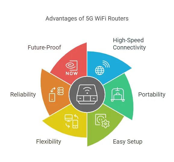 What Are the Advantages of Using a WiFi Router with 5G SIM Card Slot