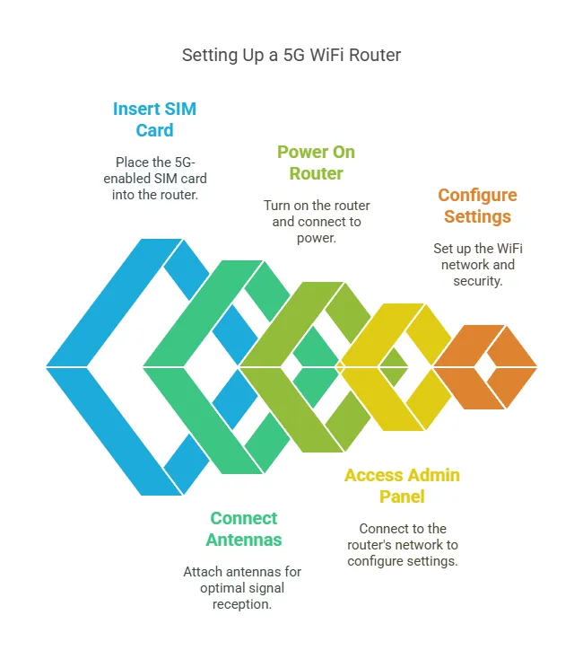 Step-by-Step Guide to Setting Up a 5G WiFi Router with SIM Card Slot