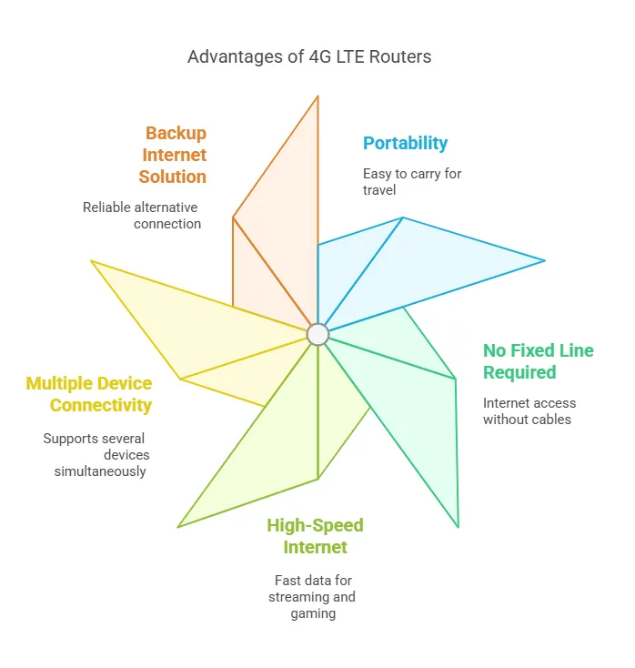 Why Use a 4G LTE Router with SIM Card Slot