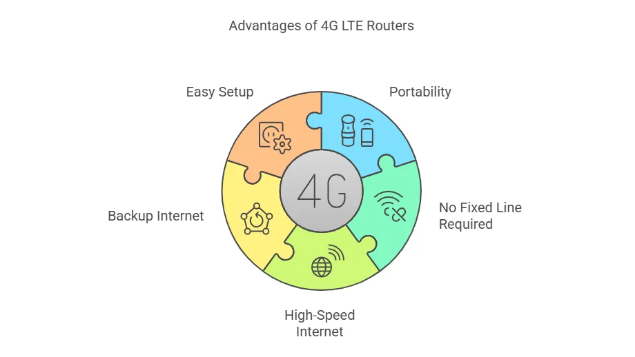 Why Should You Use a 4G LTE Router with SIM Card Slot