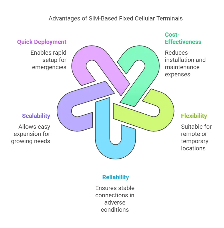 Why Should You Consider a SIM-Based Fixed Cellular Terminal