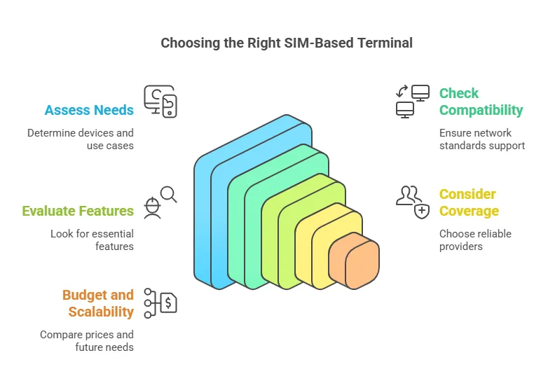 How to Choose the Right SIM-Based Fixed Cellular Terminal for Your Needs