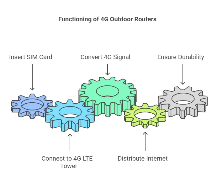 How Does the Working Principle of 4G Outdoor Routers with SIM Slots Function