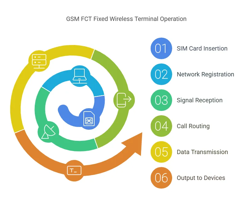 How Does GSM FCT Fixed Wireless Terminal Work