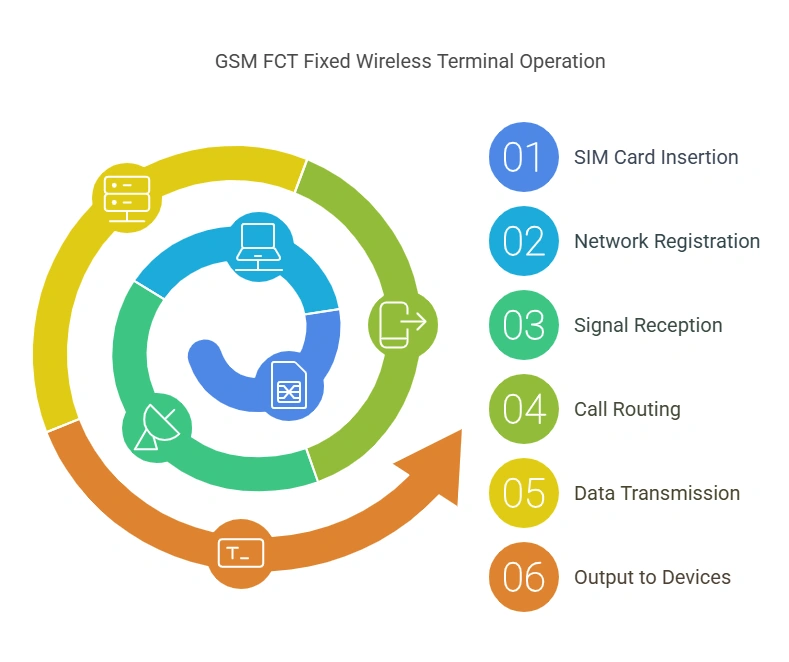 How Does GSM FCT Fixed Wireless Terminal Work