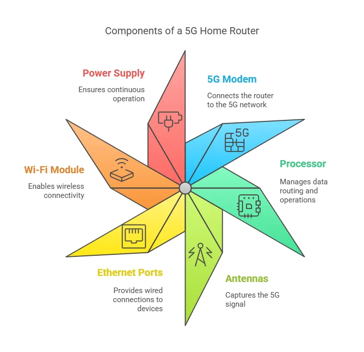 Product Structure and Workflow of 5G Cellular Routers for Home Use