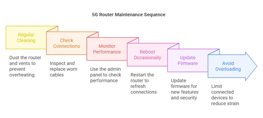 How to Maintain and Care for 5G Cellular Routers at Home