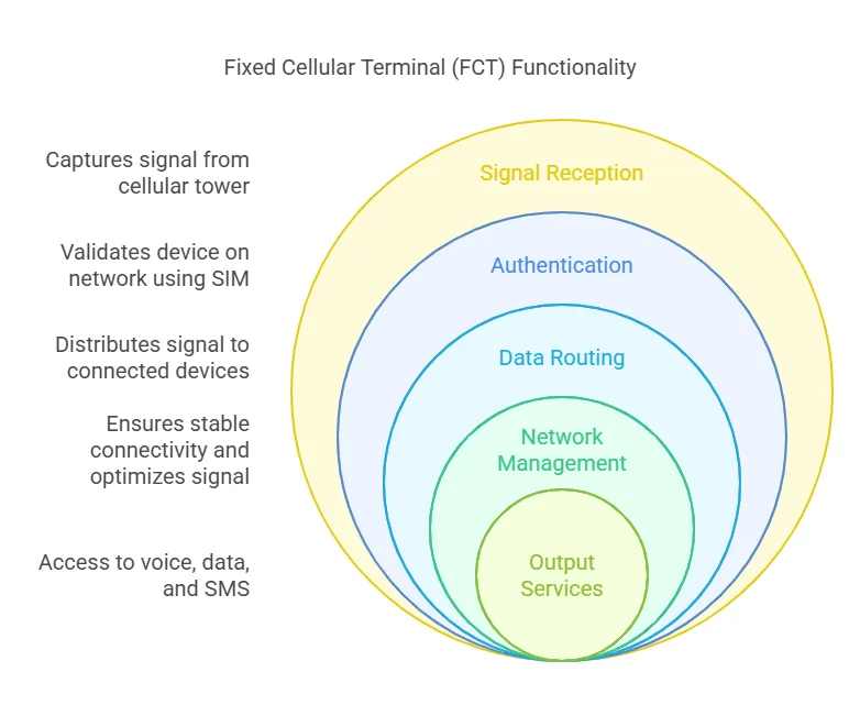 How Does a Fixed Cellular Terminal (FCT) Work