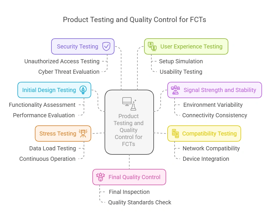 Product Testing and Quality Control for Fixed Cellular Terminals