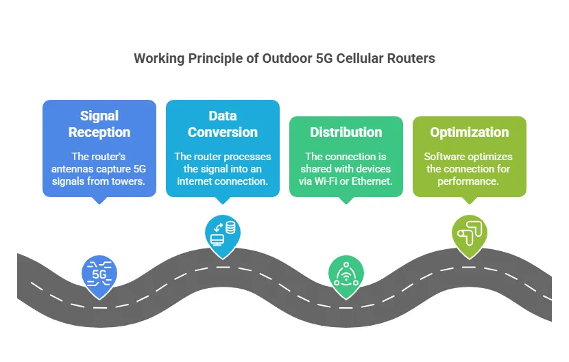 How Does the Working Principle of Outdoor 5G Cellular Routers Function