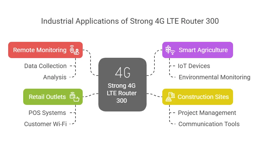 Can the Application Scope of Strong 4G LTE Router 300 Be Explored in Industrial Settings
